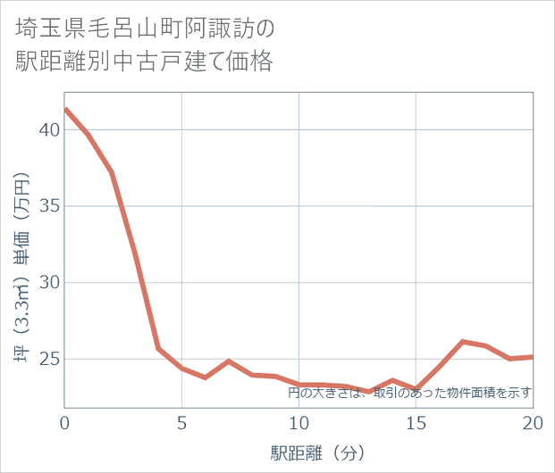 埼玉県毛呂山町阿諏訪の徒歩距離別の中古戸建て坪単価