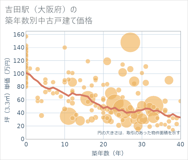吉田駅(大阪府)の築年数別の中古戸建て坪単価