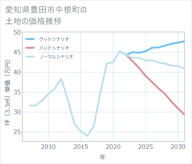 愛知県豊田市中根町の土地価格推移