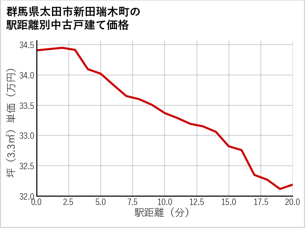 群馬県太田市新田瑞木町の徒歩距離別の中古戸建て坪単価
