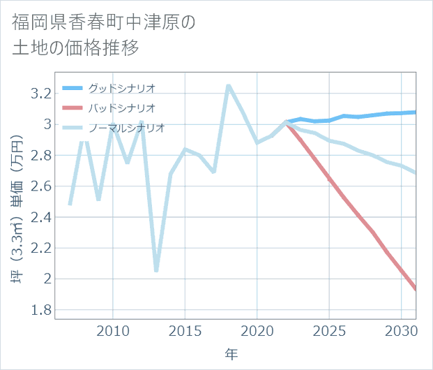 福岡県香春町中津原の土地価格推移