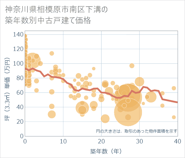 神奈川県相模原市南区下溝の築年数別の中古戸建て坪単価