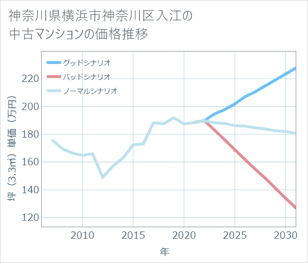 神奈川県横浜市神奈川区入江の中古マンション価格推移