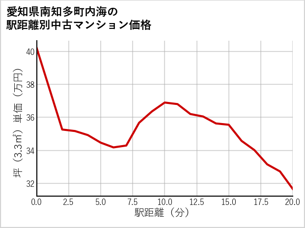 愛知県南知多町内海の徒歩距離別の中古マンション坪単価