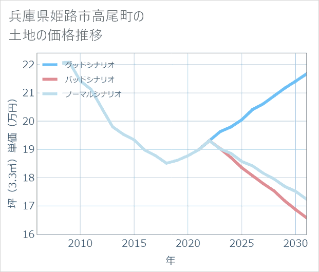兵庫県姫路市高尾町の土地価格推移