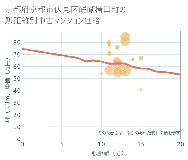 京都府京都市伏見区醍醐構口町の徒歩距離別の中古マンション坪単価