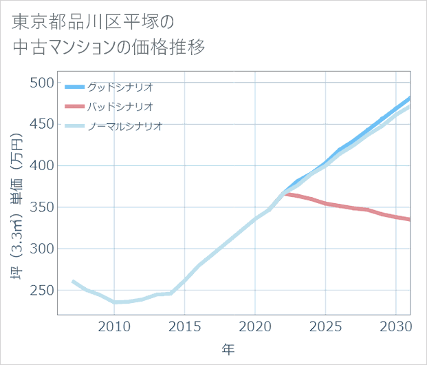 東京都品川区平塚の中古マンション価格推移