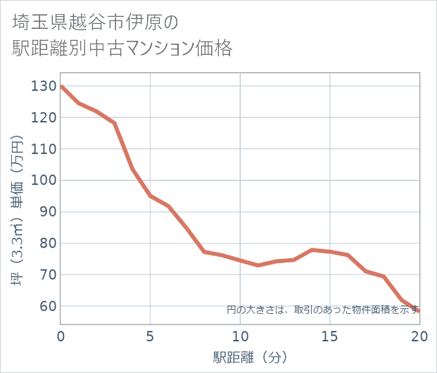 埼玉県越谷市伊原の徒歩距離別の中古マンション坪単価
