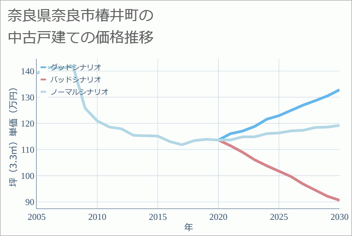 奈良県奈良市椿井町の中古戸建て価格推移