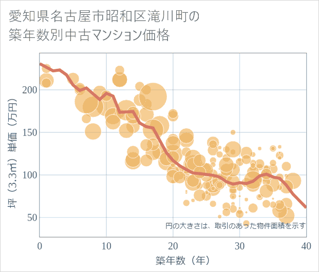 愛知県名古屋市昭和区滝川町の築年数別の中古マンション坪単価