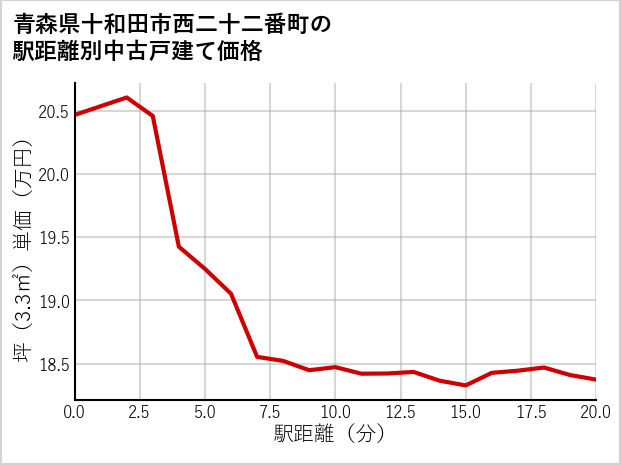 青森県十和田市西二十二番町の徒歩距離別の中古戸建て坪単価