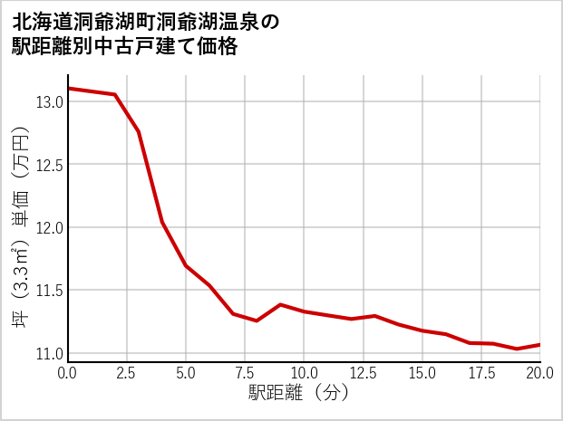 北海道洞爺湖町洞爺湖温泉の徒歩距離別の中古戸建て坪単価