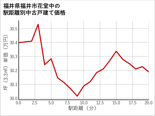福井県福井市花堂中の徒歩距離別の中古戸建て坪単価