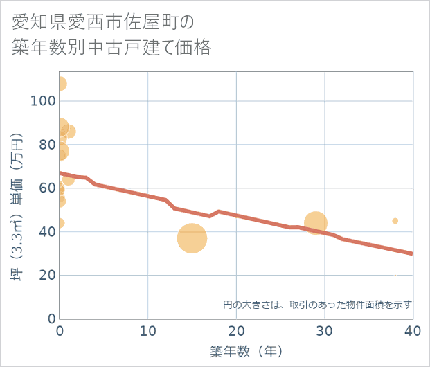 愛知県愛西市佐屋町の築年数別の中古戸建て坪単価