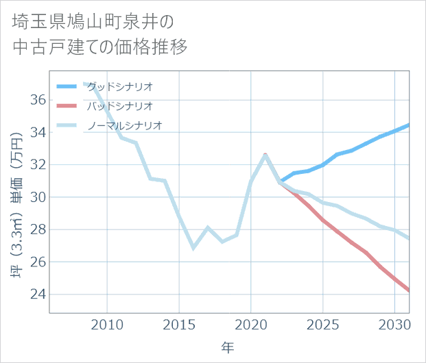 埼玉県鳩山町泉井の中古戸建て価格推移