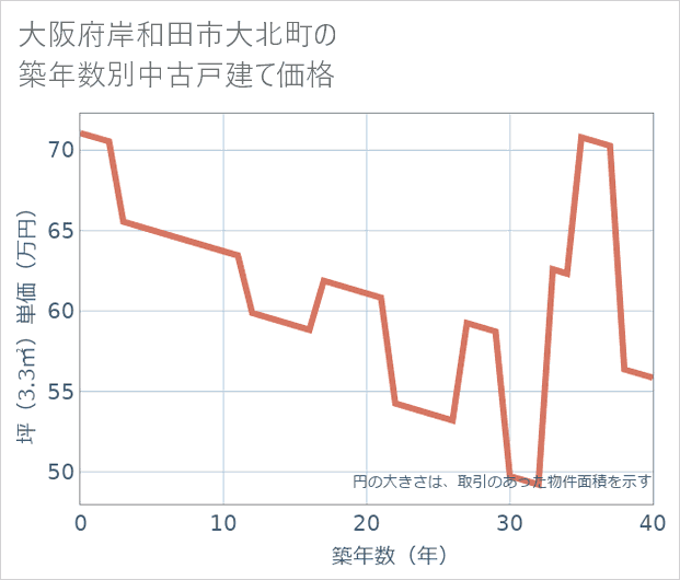 大阪府岸和田市大北町の築年数別の中古戸建て坪単価