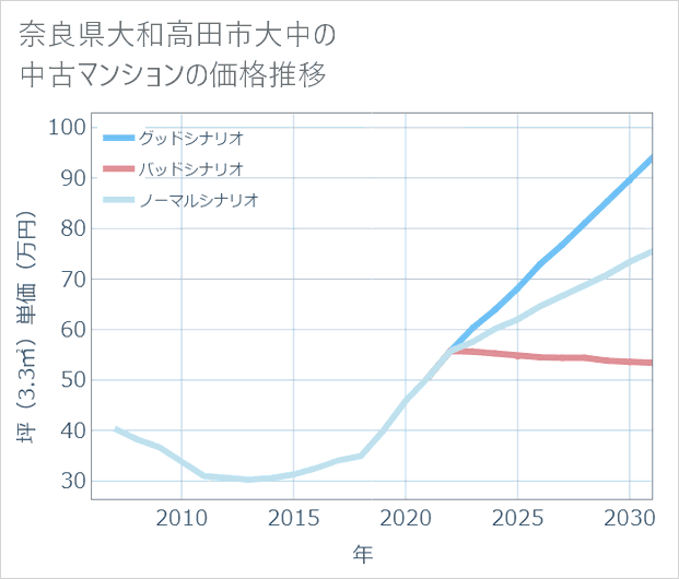 奈良県大和高田市大中の中古マンション価格推移
