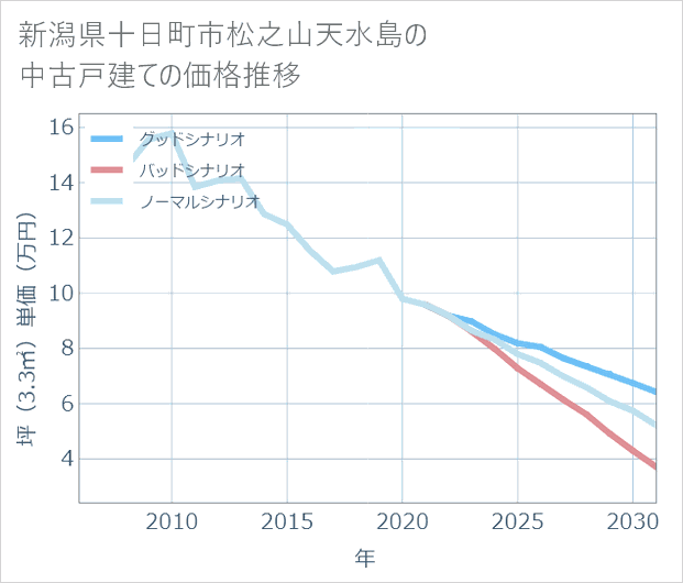 新潟県十日町市松之山天水島の中古戸建て価格推移