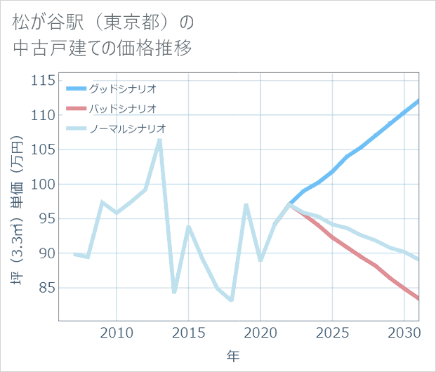 松が谷駅（東京都）の中古戸建て価格推移