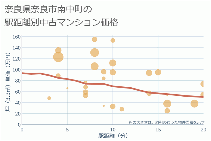 奈良県奈良市南中町の徒歩距離別の中古マンション坪単価