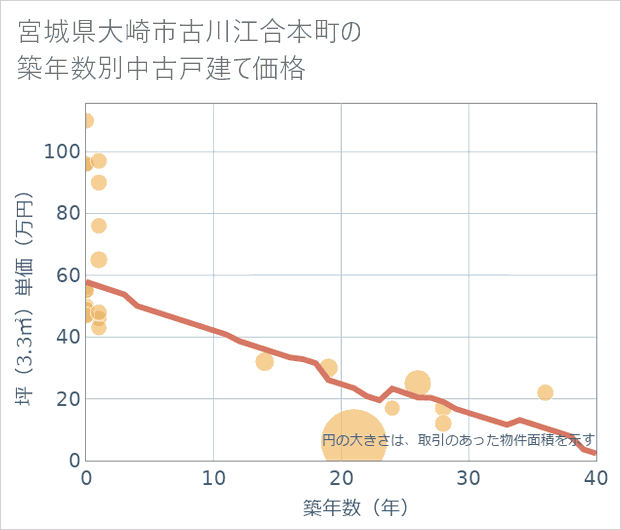 宮城県大崎市古川江合本町の築年数別の中古戸建て坪単価