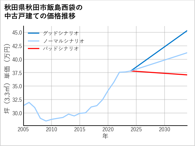 秋田県秋田市飯島西袋の中古戸建て価格推移