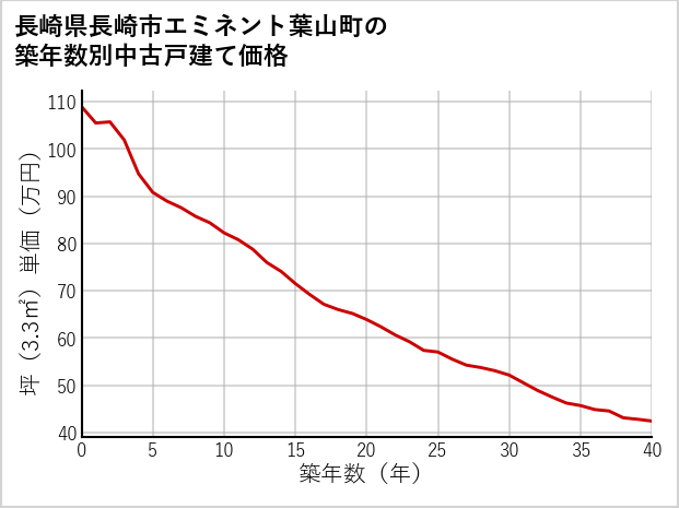 長崎県長崎市エミネント葉山町の築年数別の中古戸建て坪単価