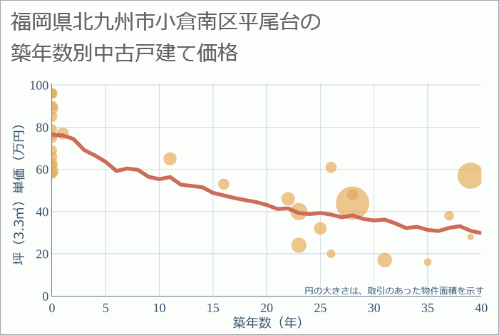 福岡県北九州市小倉南区平尾台の築年数別の中古戸建て坪単価