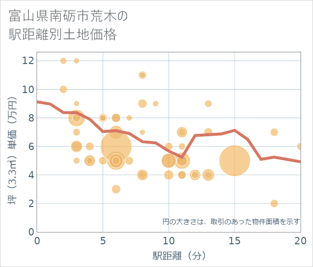 富山県南砺市荒木の徒歩距離別の土地坪単価