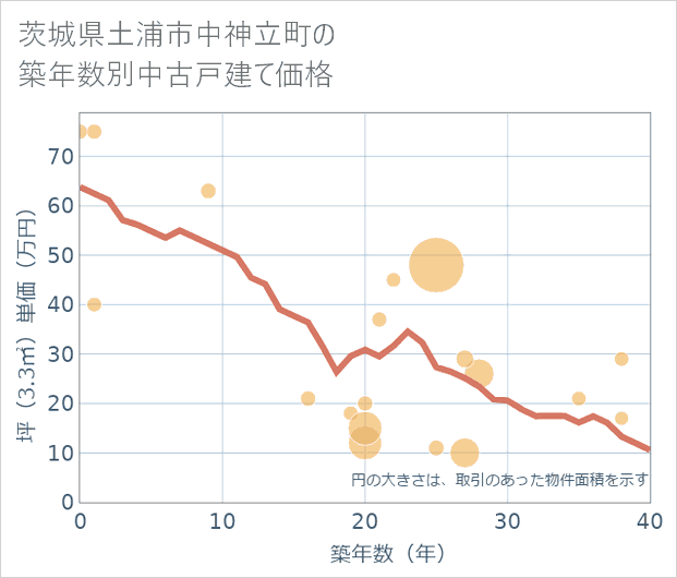 茨城県土浦市中神立町の築年数別の中古戸建て坪単価