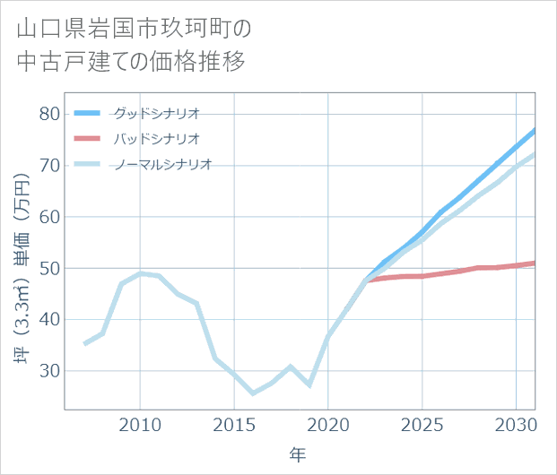 山口県岩国市玖珂町の中古戸建て価格推移