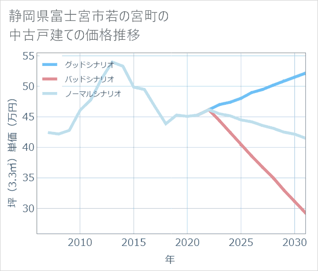 静岡県富士宮市若の宮町の中古戸建て価格推移