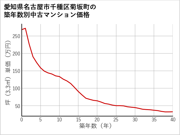愛知県名古屋市千種区菊坂町の築年数別の中古マンション坪単価