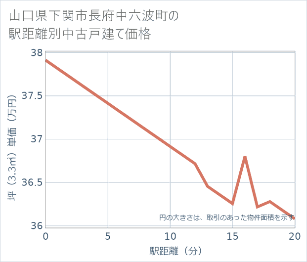 山口県下関市長府中六波町の徒歩距離別の中古戸建て坪単価