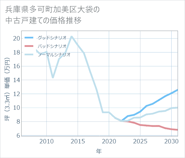 兵庫県多可町加美区大袋の中古戸建て価格推移