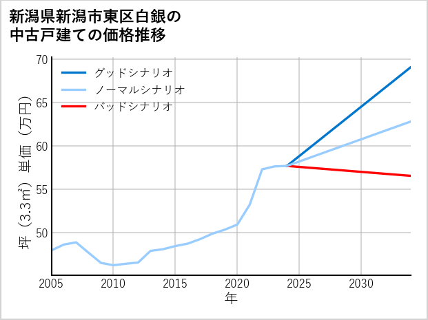 新潟県新潟市東区白銀の中古戸建て価格推移