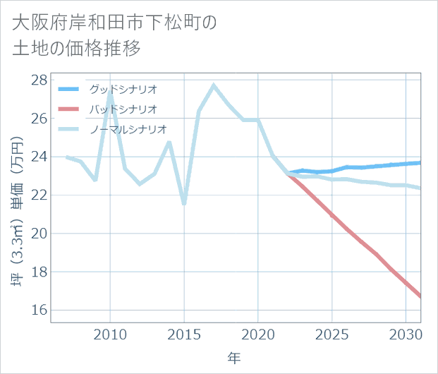 大阪府岸和田市下松町の土地価格推移
