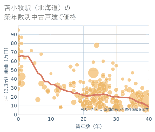 苫小牧駅(北海道)の築年数別の中古戸建て坪単価