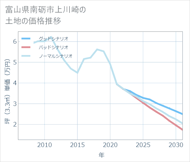 富山県南砺市上川崎の土地価格推移