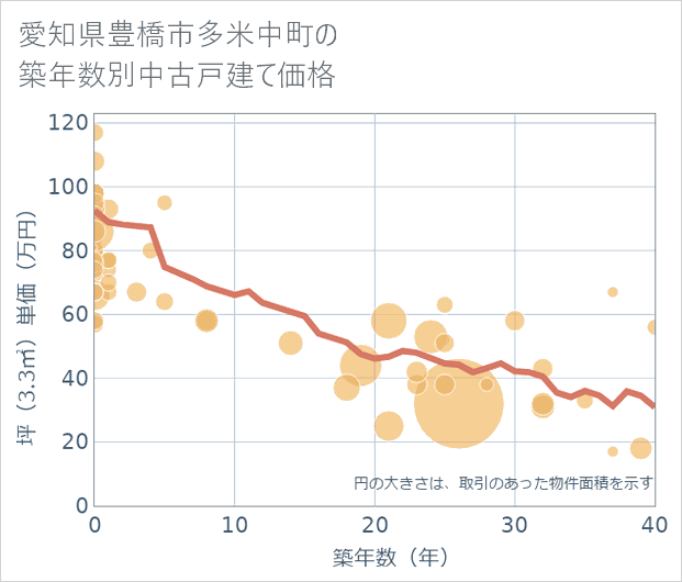 愛知県豊橋市多米中町の築年数別の中古戸建て坪単価