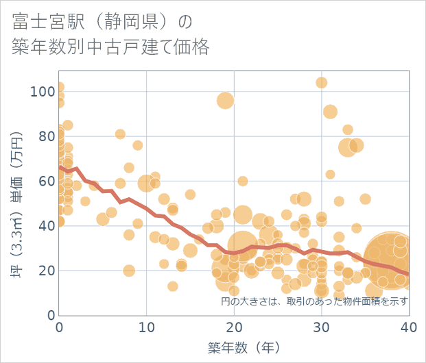 富士宮駅(静岡県)の築年数別の中古戸建て坪単価