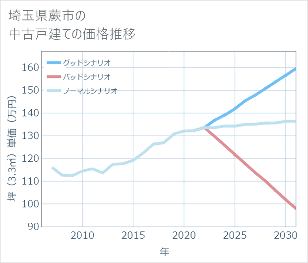 埼玉県蕨市の中古戸建て価格推移