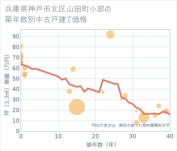 兵庫県神戸市北区山田町小部の築年数別の中古戸建て坪単価