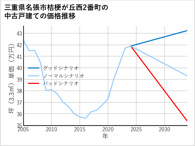 三重県名張市桔梗が丘西2番町の中古戸建て価格推移