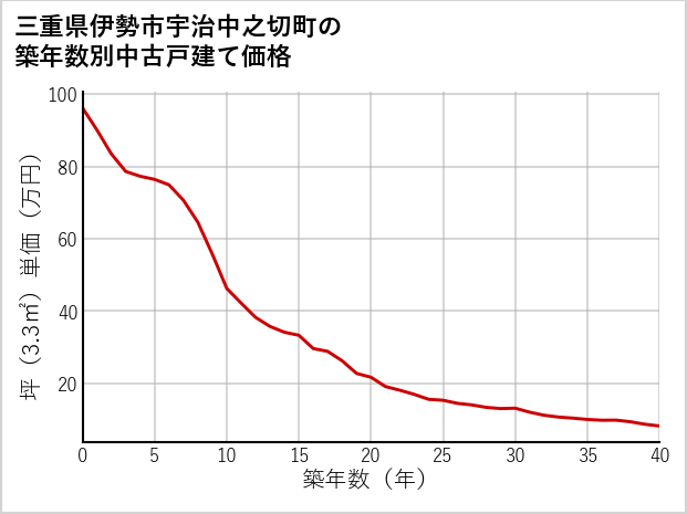 三重県伊勢市宇治中之切町の築年数別の中古戸建て坪単価