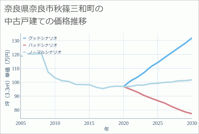 奈良県奈良市秋篠三和町の中古戸建て価格推移