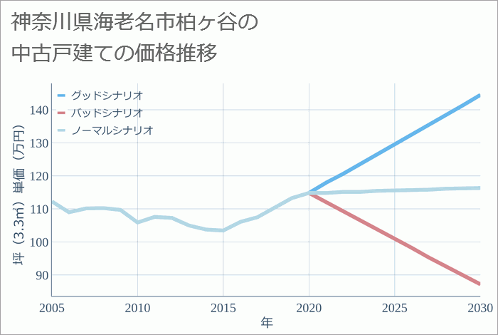 神奈川県海老名市柏ヶ谷の中古戸建て価格推移