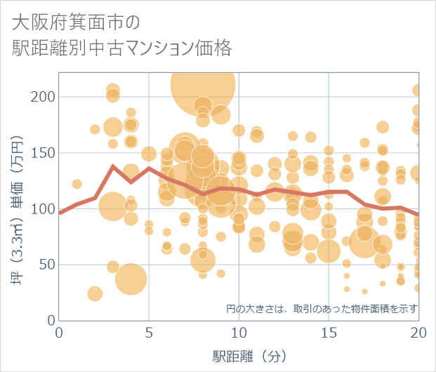大阪府箕面市の徒歩距離別の中古マンション坪単価