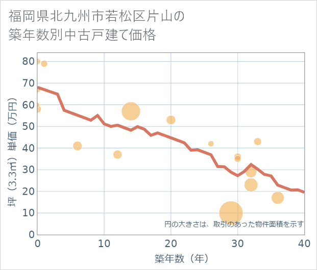 福岡県北九州市若松区片山の築年数別の中古戸建て坪単価