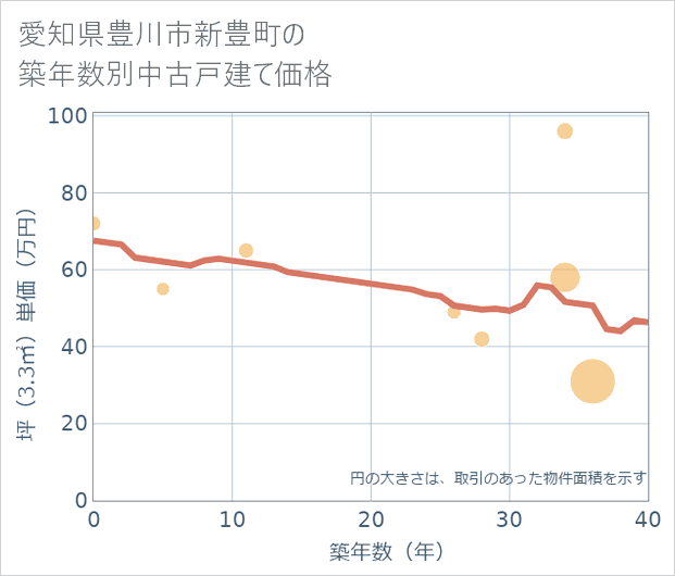 愛知県豊川市新豊町の築年数別の中古戸建て坪単価